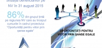 Actualizare proiect Oportunități pentru viitor